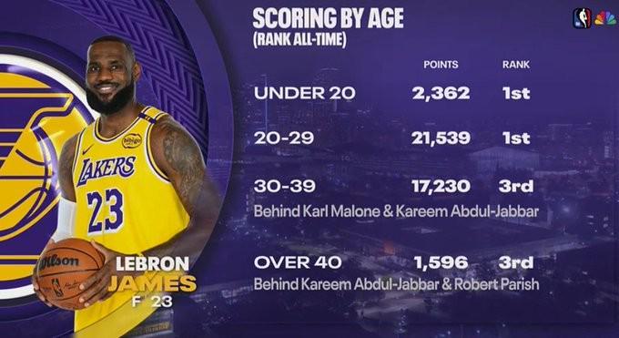 九游娱乐官网-詹姆斯生涯得分年龄分布：20-29岁砍21539分历史第一